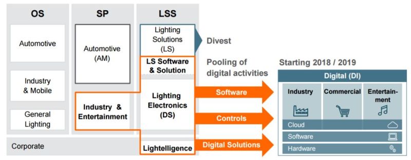 分析师详解欧司朗经营战略升级——LEDinside