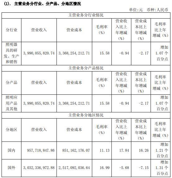 得邦照明2018年净利润增长17.77%、无锡照明中标2828万元亮化项目