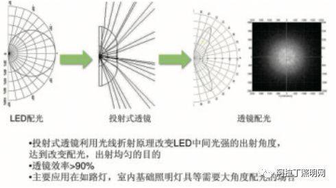 LED照明的防眩控光材料