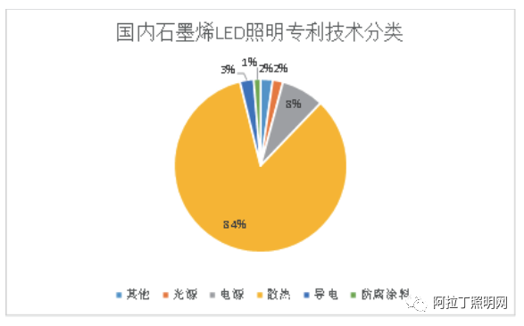 白皮书 | 石墨烯材料研究现状及在LED照明领域中的应用