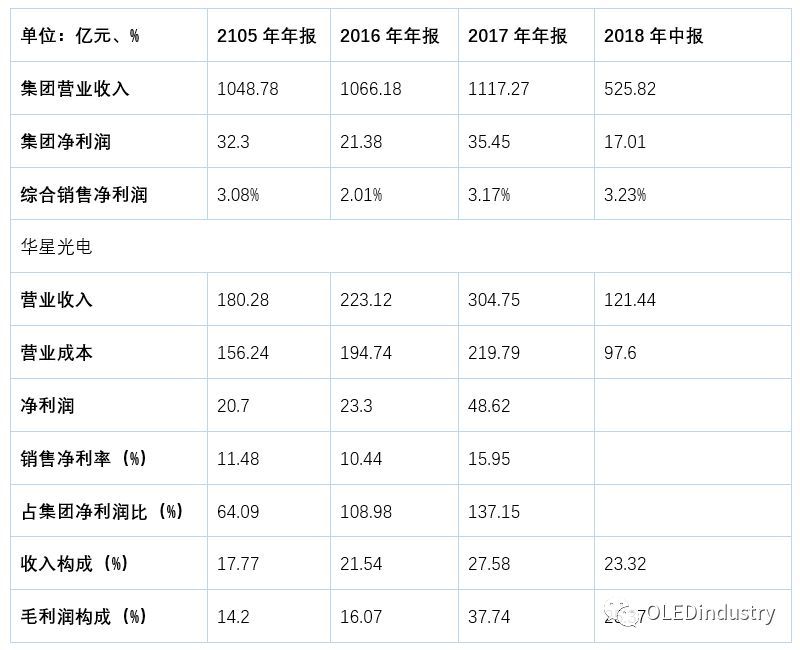 2018年净利预达34亿-36亿！一文揭秘TCL押宝的华星光电