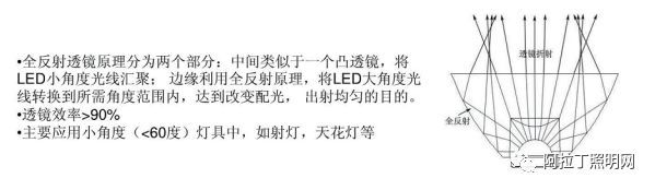 LED照明的防眩控光材料