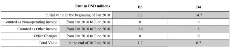 从2199 到141, BOE今年Q3发生了啥？