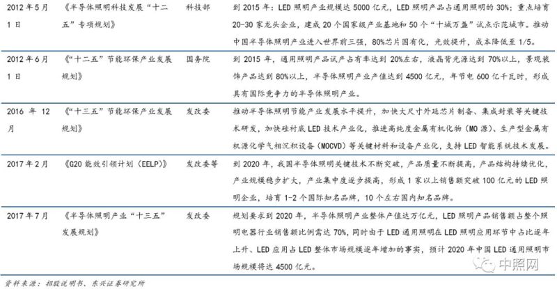 深度好文 | LED照明行业深度分析报告！