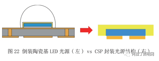 白皮书 | LED倒装芯片技术和产品分析