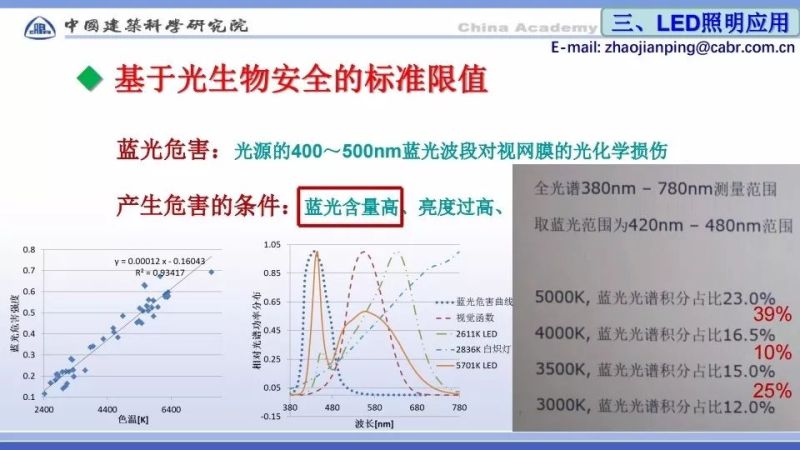 赵建平：智能与LED健康照明