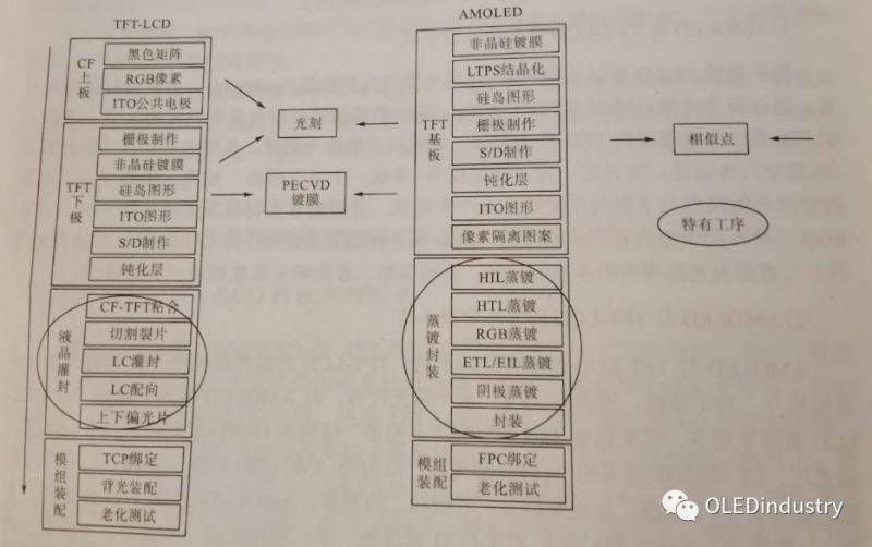 AMOLED的驱动背板制备工艺流程及自身工艺流程