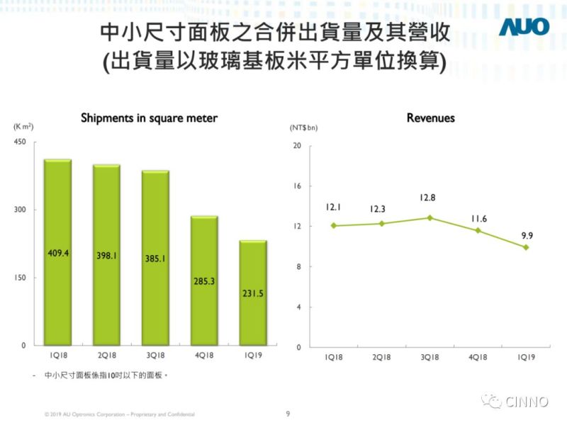 友达光电 | Q1出货同比减少22.4%至2469万片，净损51亿新台币