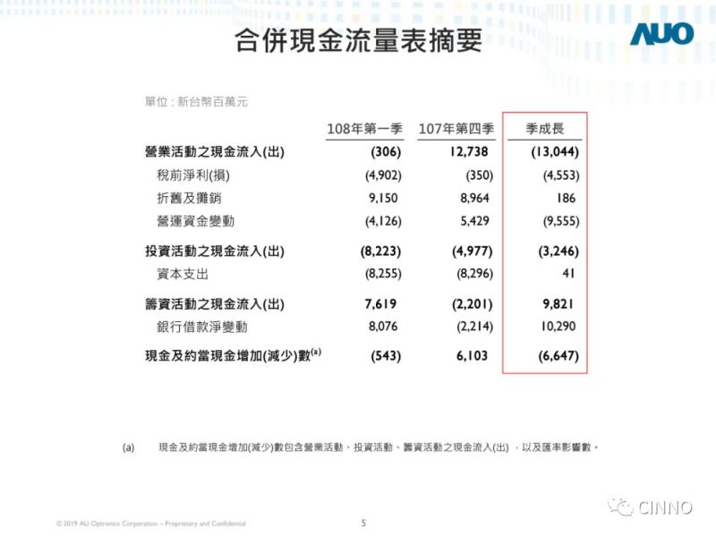 友达光电 | Q1出货同比减少22.4%至2469万片，净损51亿新台币