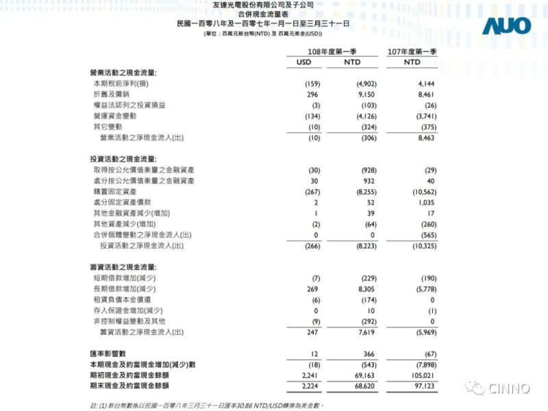 友达光电 | Q1出货同比减少22.4%至2469万片，净损51亿新台币