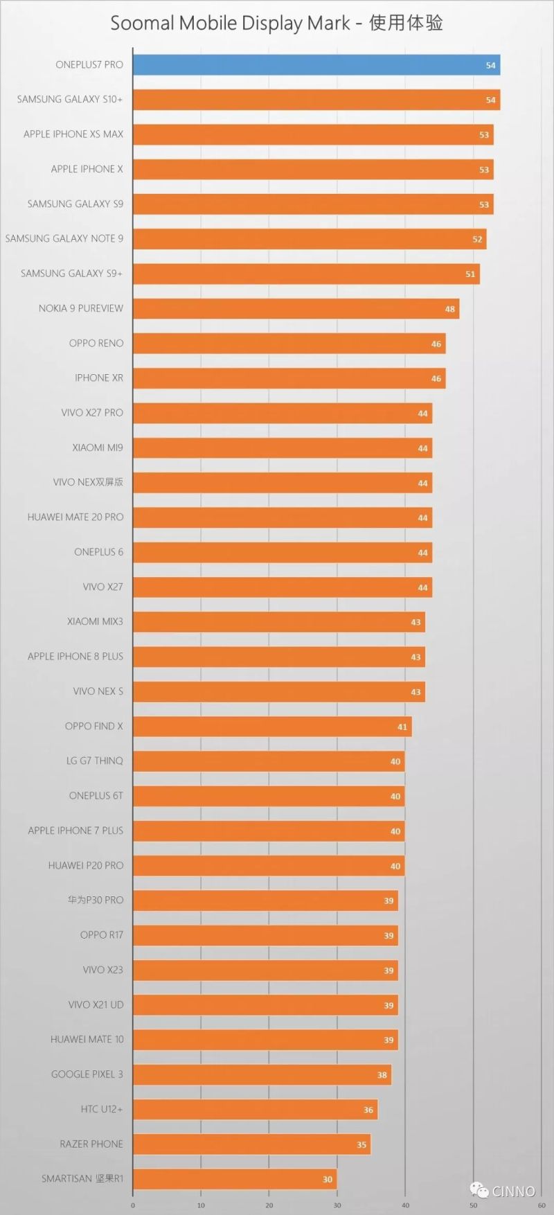 一加7 Pro | 一亿研费值吗？屏幕测试报告告诉你（附拆机视频）