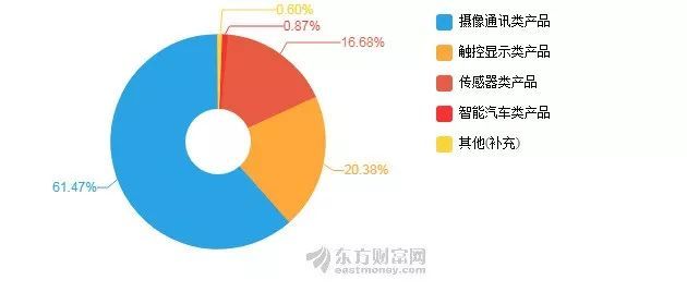 欧菲光2019上半年扣非后净利润62万，同比下降99.9%