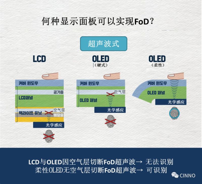 硬式OLED | 国内需求激增！三星显示Q2稼动律增至80%