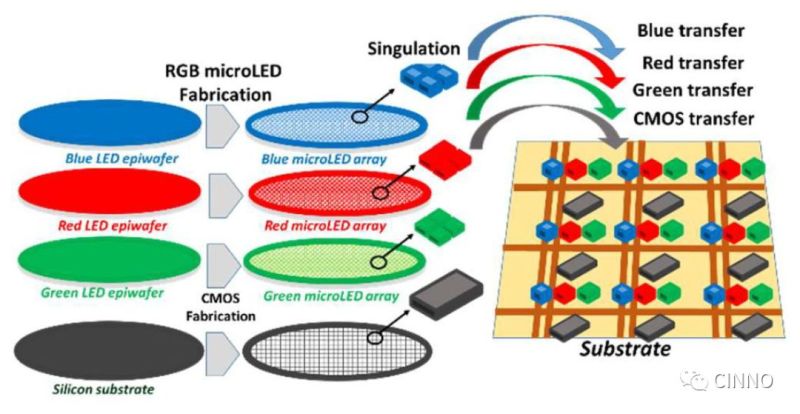Micro LED｜巨量转移制程简化！法国Leti开发出基于CMOS的新工艺