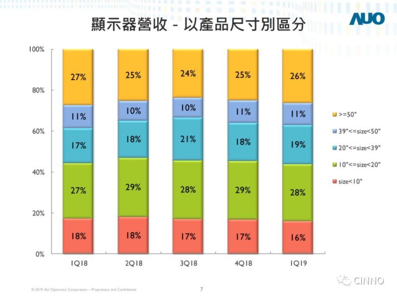 友达光电 | Q1出货同比减少22.4%至2469万片，净损51亿新台币
