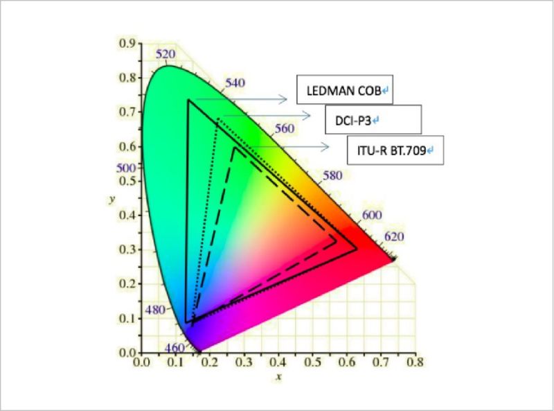 COB LED微显示技术，大屏幕电视专业之选！