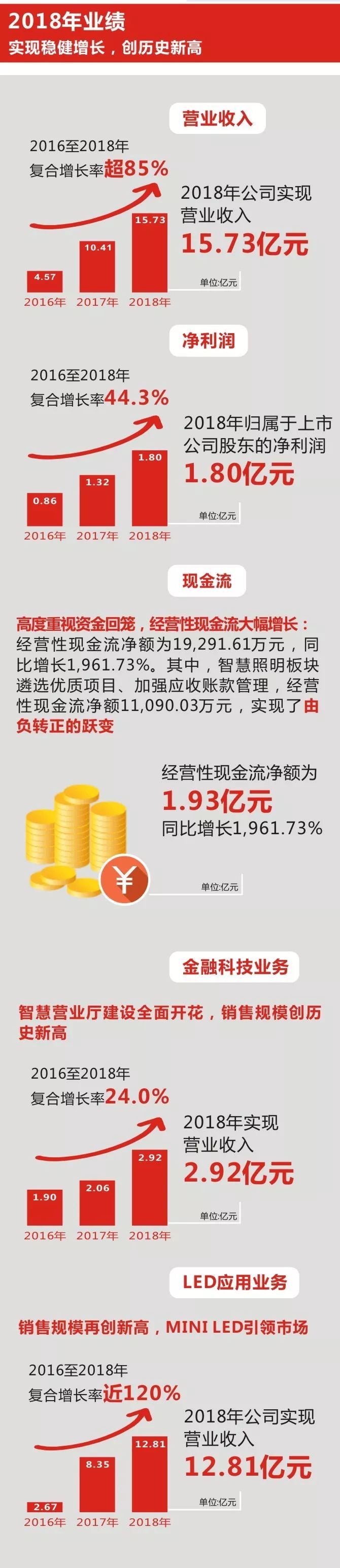 一图看懂奥拓电子2018年年报