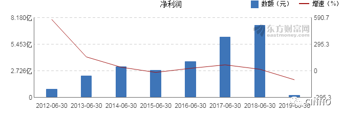 欧菲光2019上半年扣非后净利润62万，同比下降99.9%