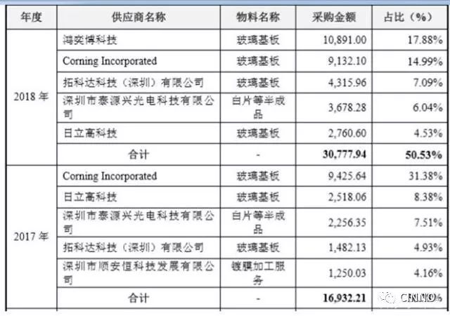 盖板玻璃信濠光电即将IPO！配套供货武汉华星和天马