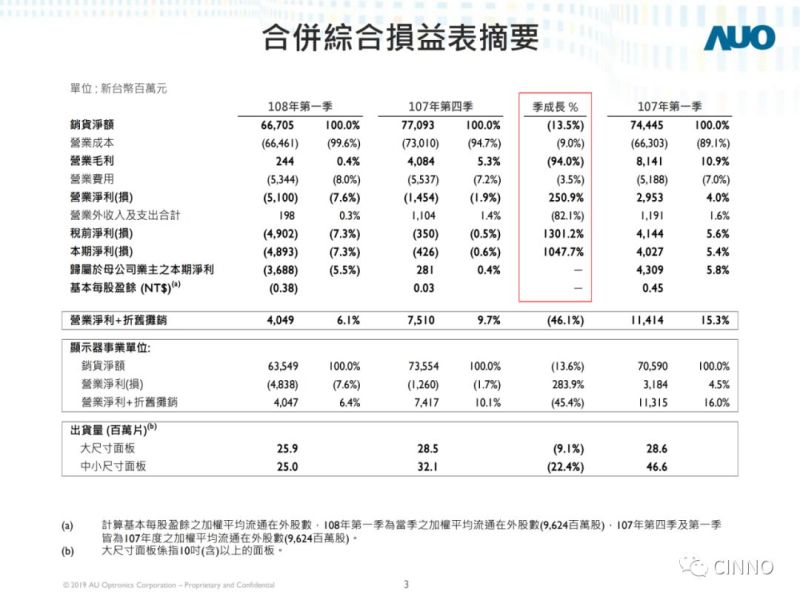 友达光电 | Q1出货同比减少22.4%至2469万片，净损51亿新台币