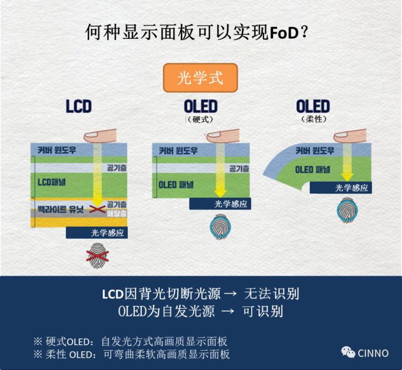 硬式OLED | 国内需求激增！三星显示Q2稼动律增至80%