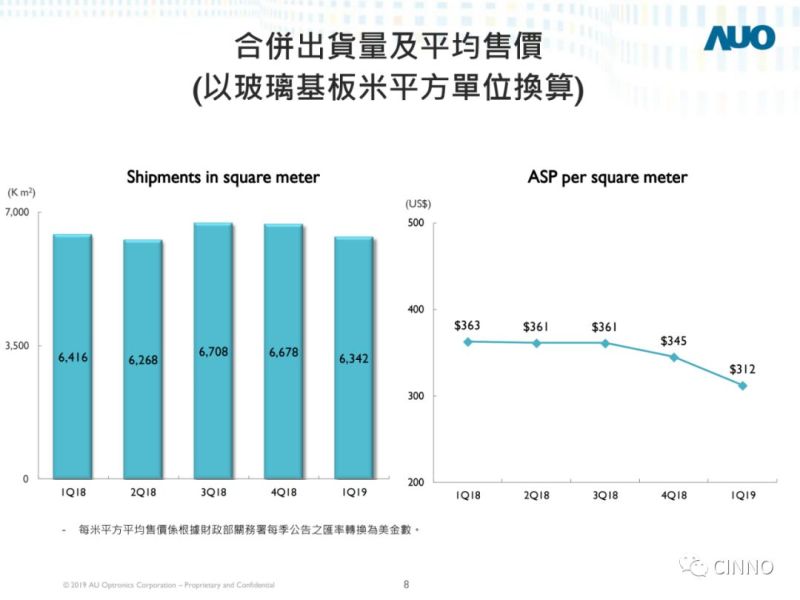 友达光电 | Q1出货同比减少22.4%至2469万片，净损51亿新台币