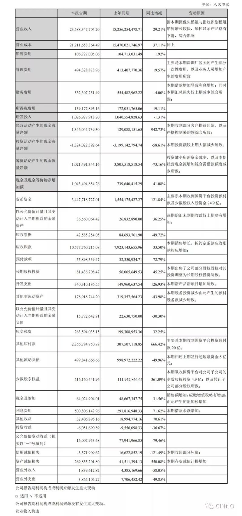 欧菲光2019上半年扣非后净利润62万，同比下降99.9%