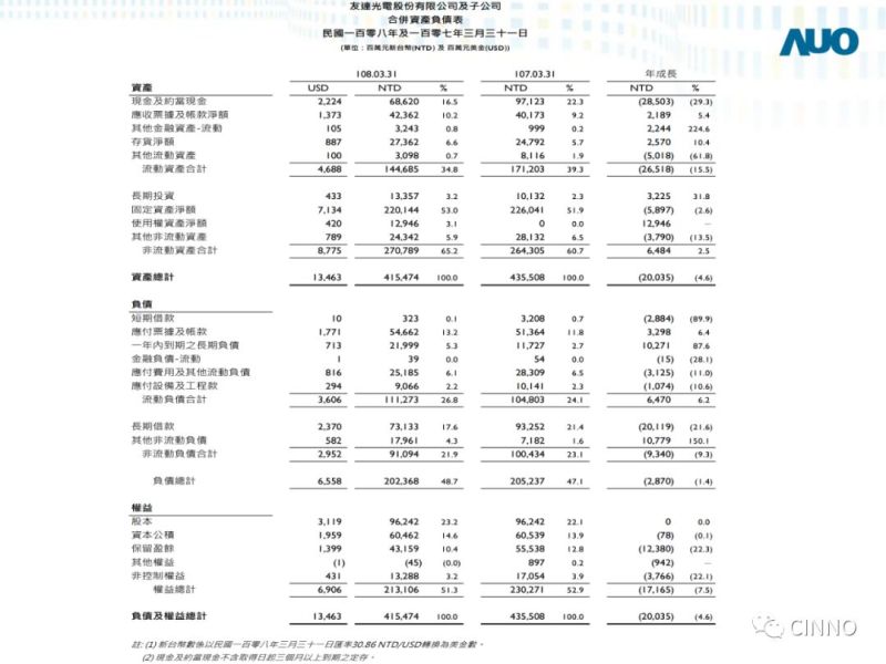 友达光电 | Q1出货同比减少22.4%至2469万片，净损51亿新台币
