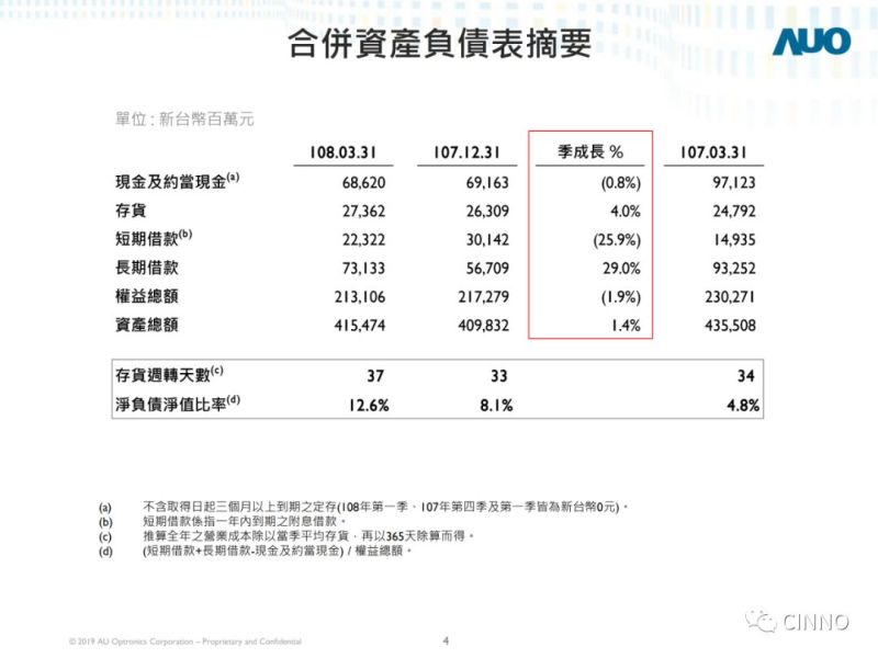 友达光电 | Q1出货同比减少22.4%至2469万片，净损51亿新台币