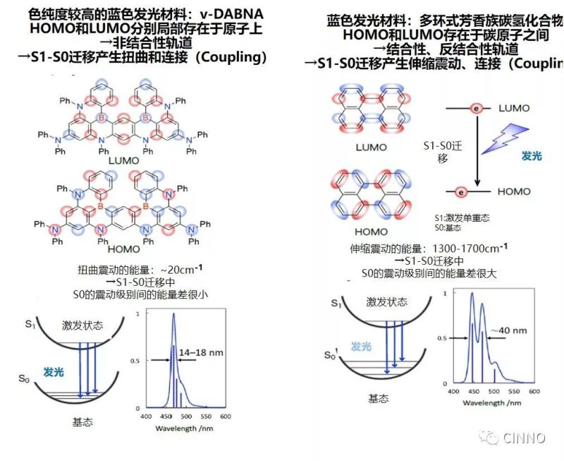 JNC与关西大学开发用于超高纯度OLED显示用蓝色发光材料