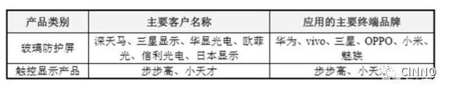 盖板玻璃信濠光电即将IPO！配套供货武汉华星和天马