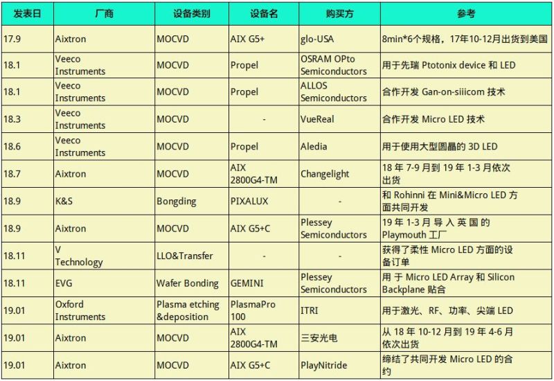 Micro LED | MOVCD、封装机的需求增加，带动量产设备的需求