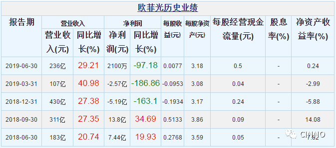 欧菲光2019上半年扣非后净利润62万，同比下降99.9%