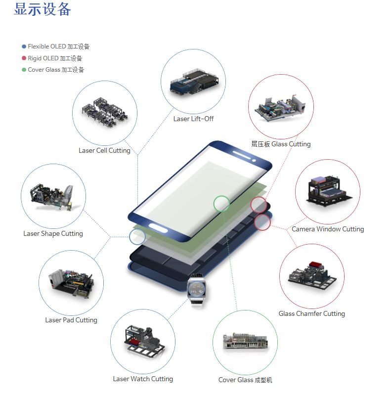 设备 | Philoptics布局中国市场，中标天马OLED激光裁切供应商