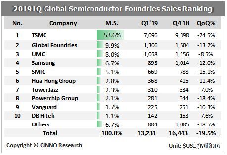 CINNO Research | 2019年Q1晶圆代工衰退20%，封测产值减少16%，第二季可望逐季回温