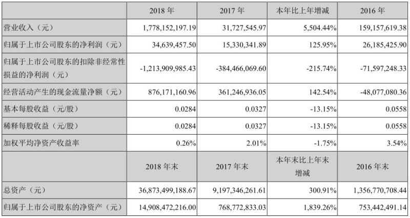维信诺2018年营收增长5504.44%