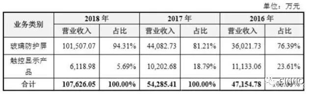 盖板玻璃信濠光电即将IPO！配套供货武汉华星和天马