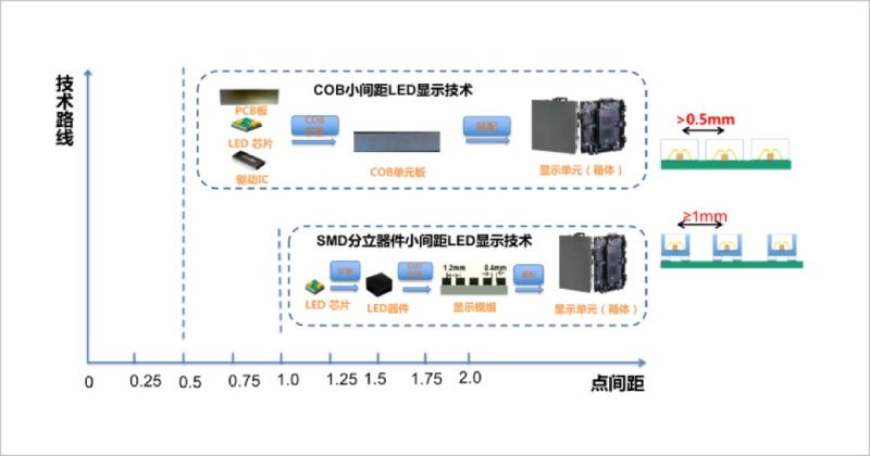 COB LED微显示技术，大屏幕电视专业之选！