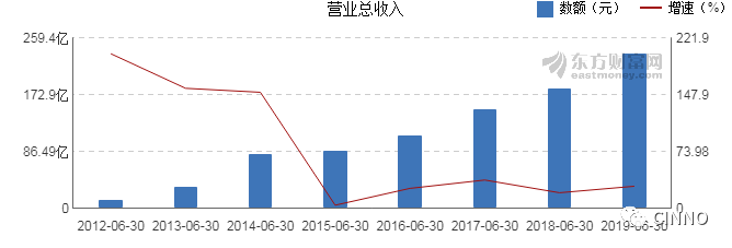欧菲光2019上半年扣非后净利润62万，同比下降99.9%