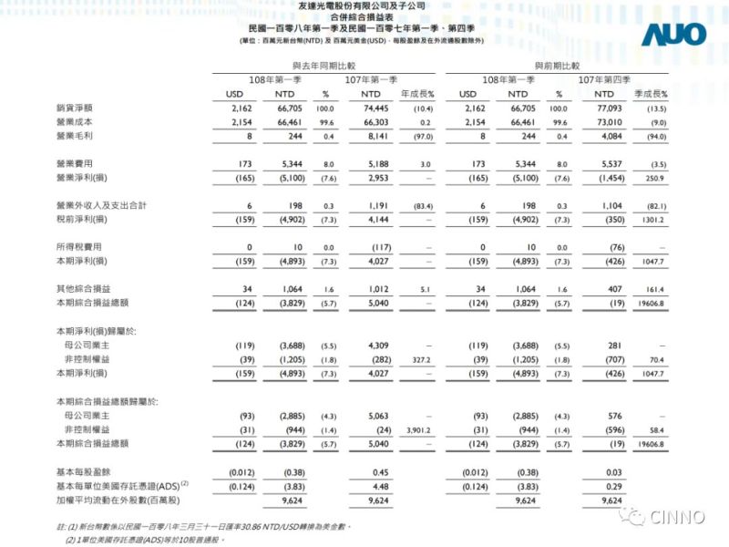 友达光电 | Q1出货同比减少22.4%至2469万片，净损51亿新台币