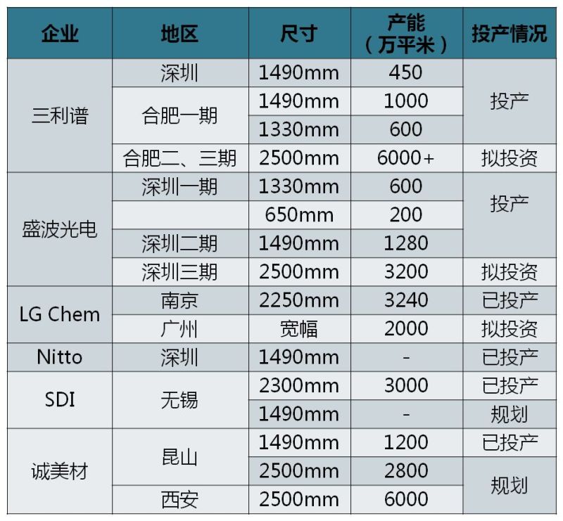 【深度】国产偏光片的溃败、挣扎与重生