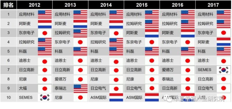 哪些半导体设备企业最有机会上科创板？