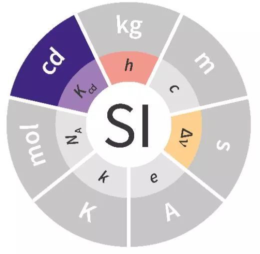 不光是“千克”变了！CIE修订光度学基础报告，新版国际单位制手册发布