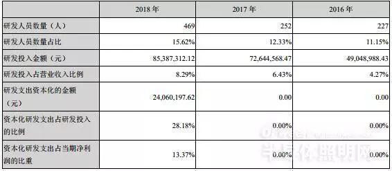 国内LED芯片上市公司经营情况及盈利能力分析：哪家企业最赚钱？