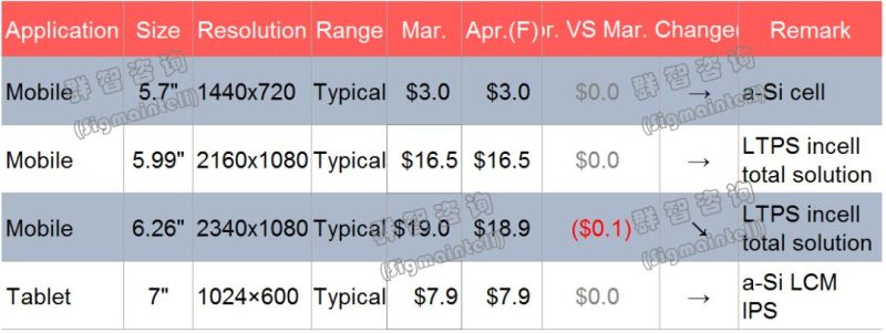 群智研究｜2019年4月Mobile&Tablet面板价格风向标