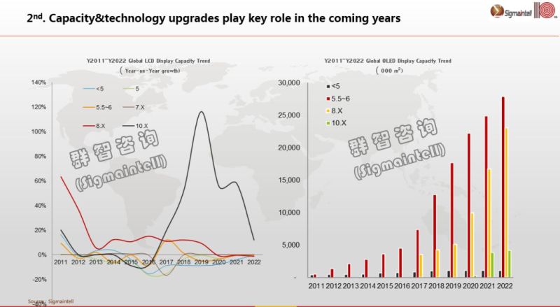 全球显示产业发展六大趋势预测