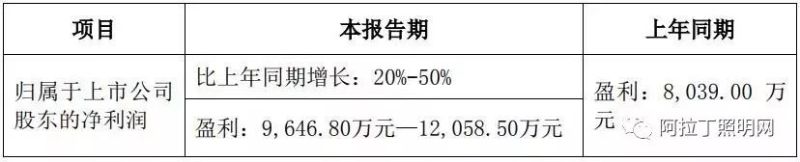 是赚还是亏？这13家LED企业一季度预告出炉