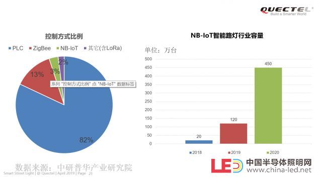 上海移远通信技术有限公司王鹏： NB在智慧路灯的应用