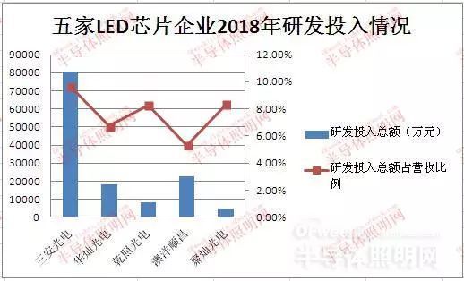 国内LED芯片上市公司经营情况及盈利能力分析：哪家企业最赚钱？