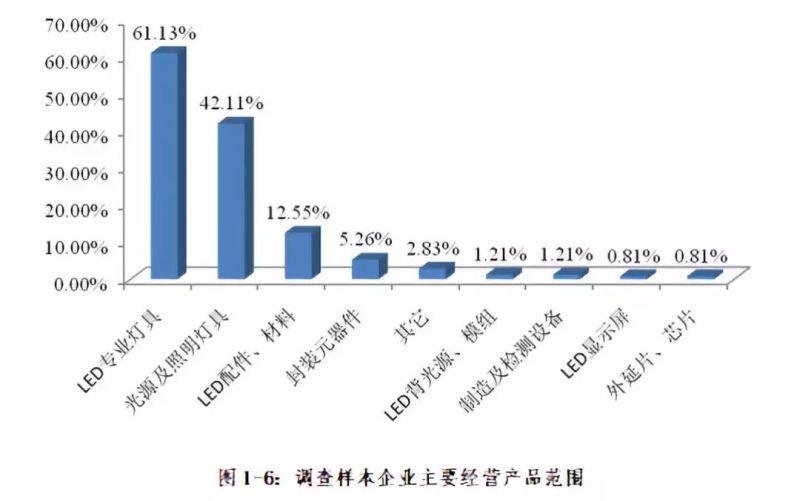 2018年度中山市LED产业运行监测报告